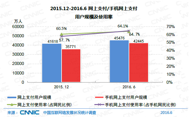 中國網(wǎng)民規(guī)模達(dá)7.1億 互聯(lián)網(wǎng)普及率達(dá)到51.7%