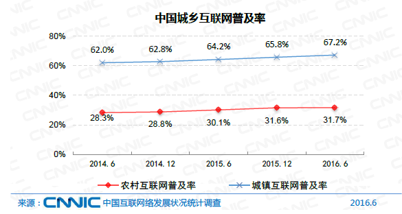 中國網(wǎng)民規(guī)模達(dá)7.1億 互聯(lián)網(wǎng)普及率達(dá)到51.7%