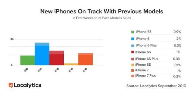 iPhone 7首個(gè)周末銷(xiāo)售成績(jī)出來(lái)了：平淡無(wú)奇